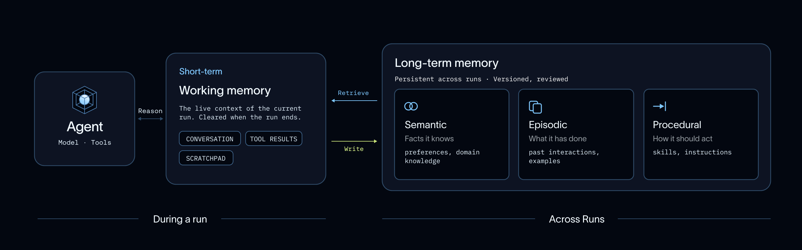 langchain-agent-memory-diagram