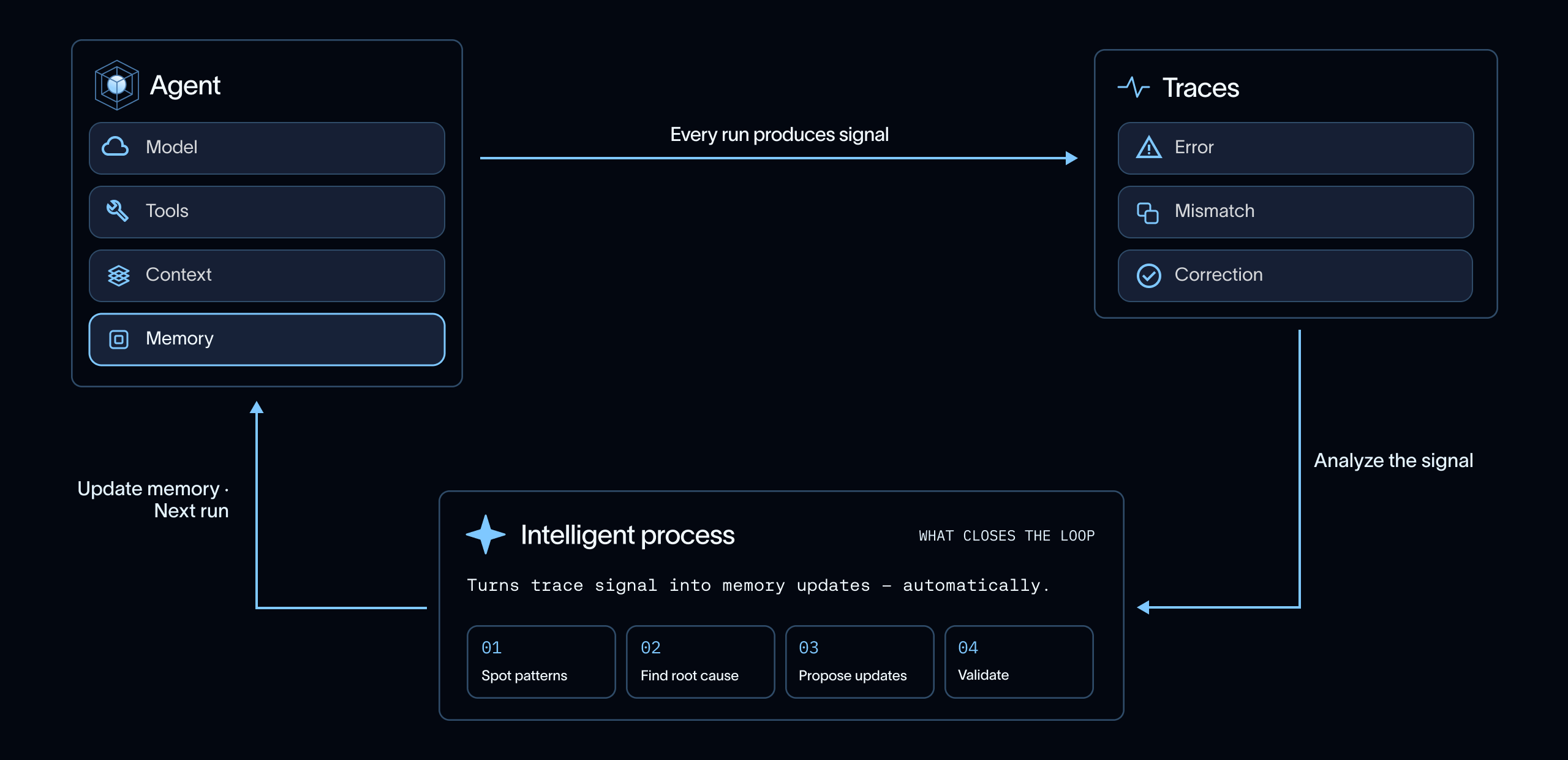 langchain-feedback-loop
